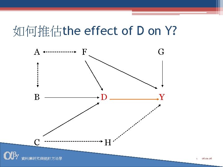 如何推估the effect of D on Y? A B C 資料庫研究與統計方法學 F G D Y