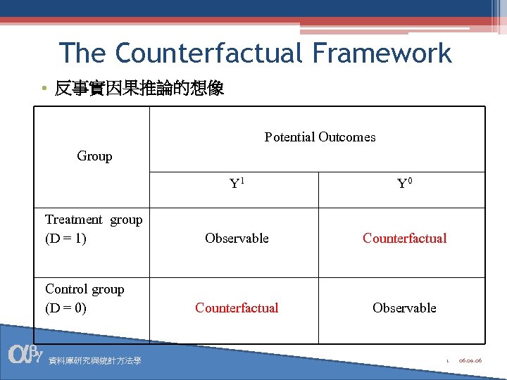 The Counterfactual Framework • 反事實因果推論的想像 Potential Outcomes Group Y 1 Treatment group (D =