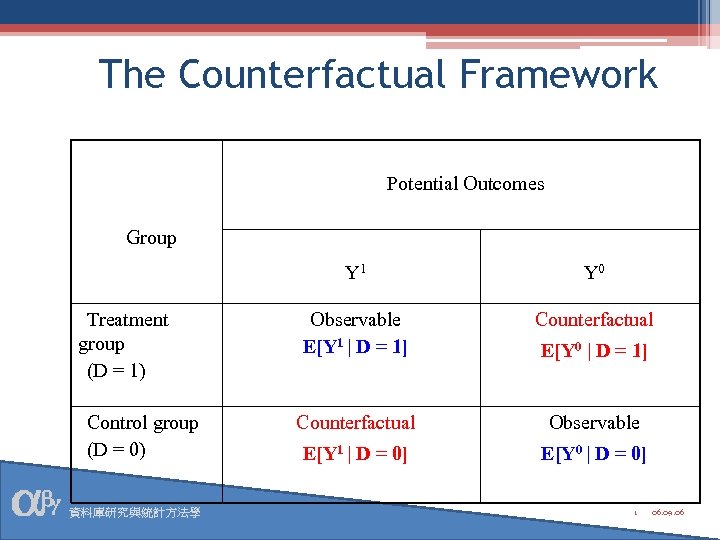 The Counterfactual Framework Potential Outcomes Group Y 1 Treatment group (D = 1) Control