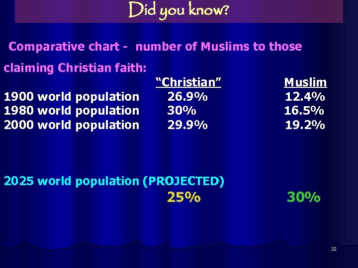 Did you know? Comparative chart - number of Muslims to those claiming Christian faith: