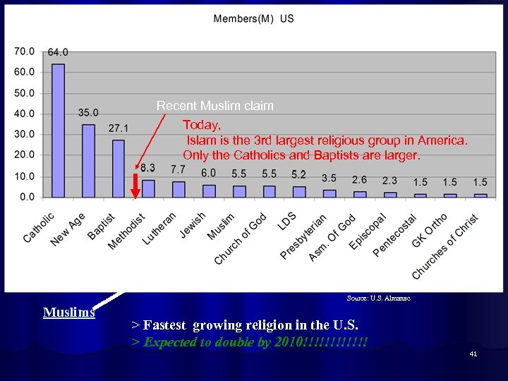 Recent Muslim claim Today, Islam is the 3 rd largest religious group in America.
