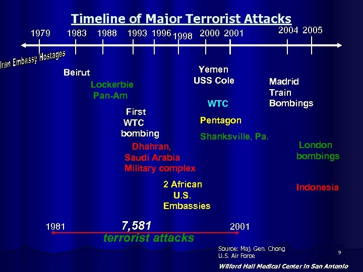 Timeline of Major Terrorist Attacks 1979 1983 1988 1993 1996 1998 2000 2001 Beirut