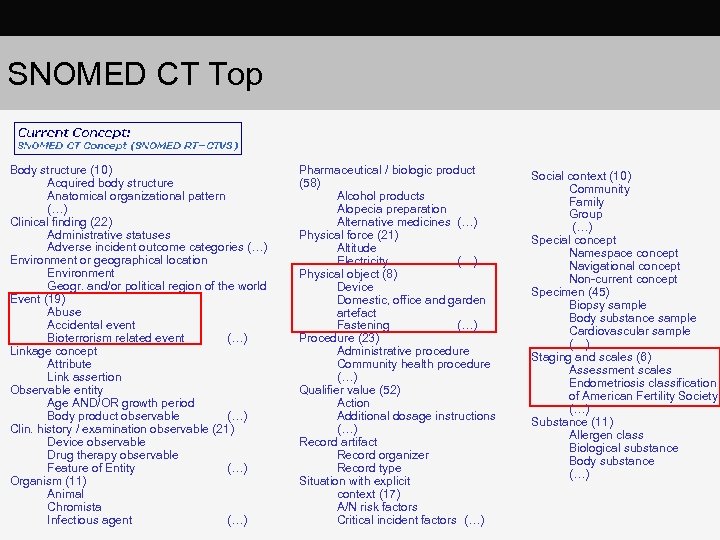 SNOMED CT Top Body structure (10) Acquired body structure Anatomical organizational pattern (…) Clinical