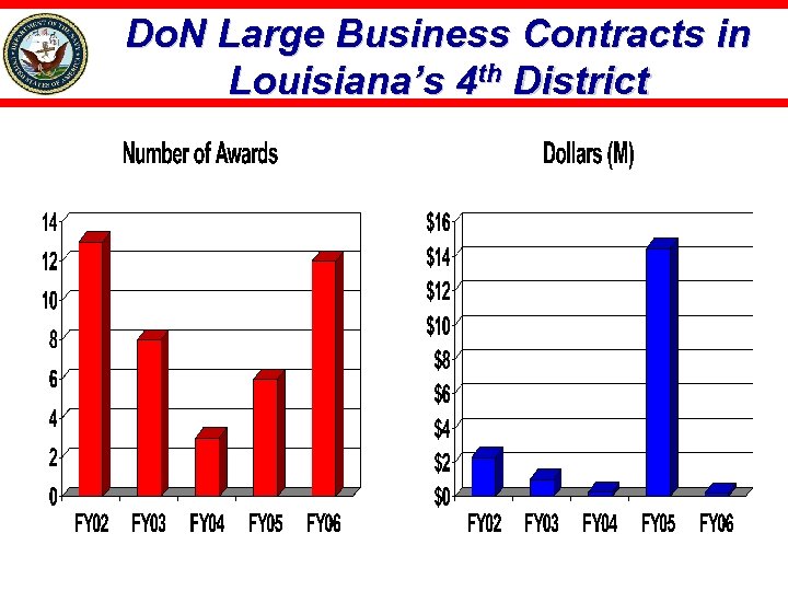 Do. N Large Business Contracts in Louisiana’s 4 th District 