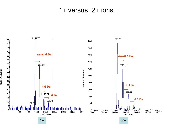1+ versus 2+ ions 1163. 76 84 582. 28 200 80 75 180 70