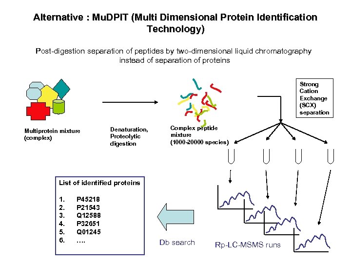 Alternative : Mu. DPIT (Multi Dimensional Protein Identification Technology) Post-digestion separation of peptides by