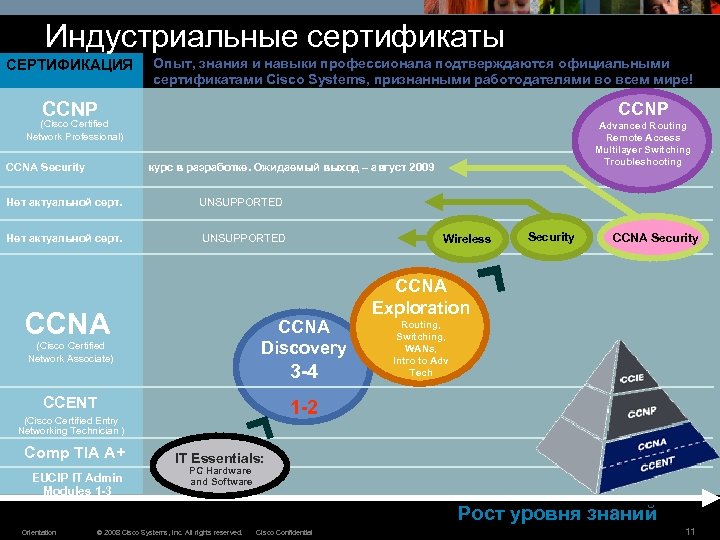Индустриальные сертификаты СЕРТИФИКАЦИЯ Опыт, знания и навыки профессионала подтверждаются официальными сертификатами Cisco Systems, признанными