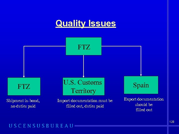 Quality Issues FTZ Shipment in-bond, no duties paid U. S. Customs Territory Import documentation