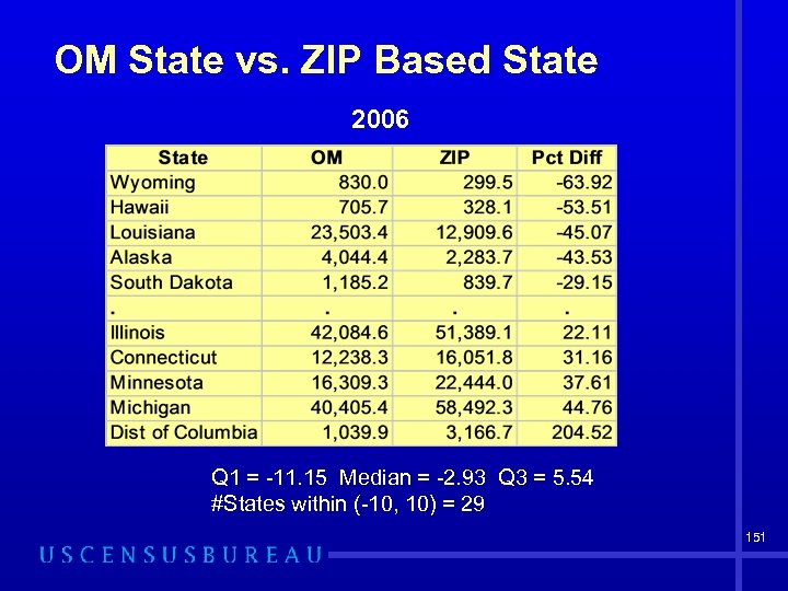 OM State vs. ZIP Based State 2006 Q 1 = -11. 15 Median =