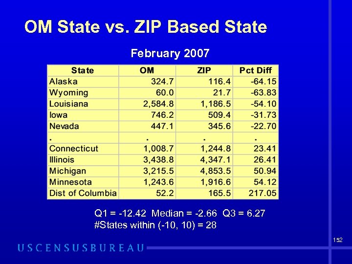 OM State vs. ZIP Based State February 2007 Q 1 = -12. 42 Median