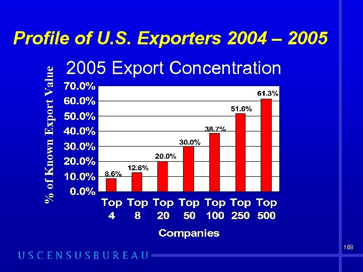 % of Known Export Value Profile of U. S. Exporters 2004 – 2005 Export