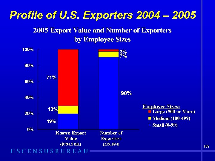 Profile of U. S. Exporters 2004 – 2005 Employee Sizes: Known Export Value Number