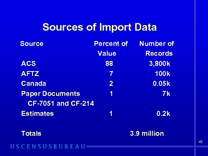 Sources of Import Data Source ACS AFTZ Canada Paper Documents CF-7051 and CF-214 Estimates