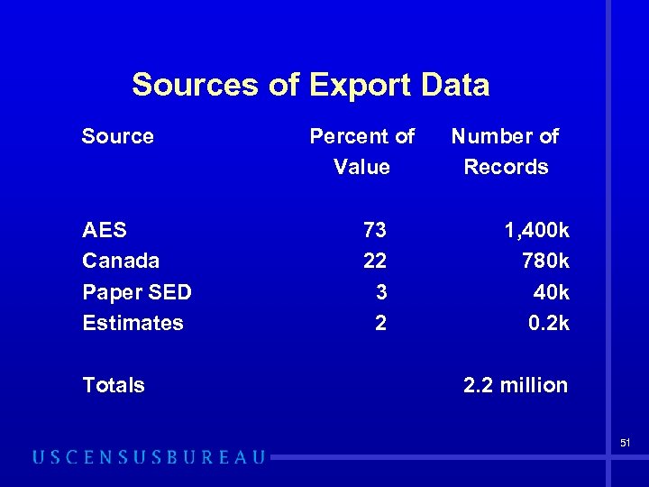 Sources of Export Data Source AES Canada Paper SED Estimates Totals Percent of Value