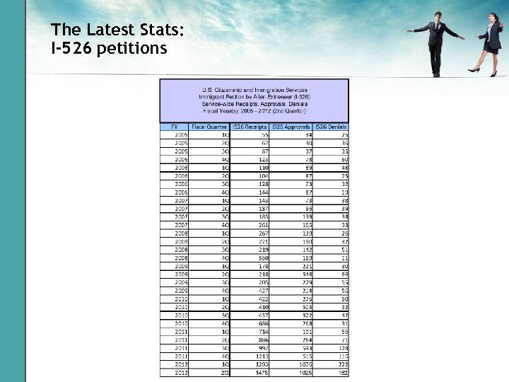 The Latest Stats: I-526 petitions 