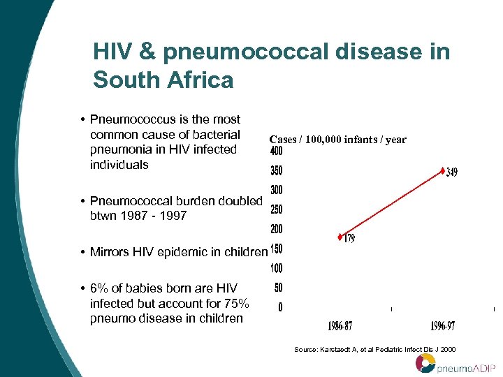 HIV & pneumococcal disease in South Africa • Pneumococcus is the most common cause