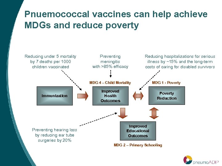 Pnuemococcal vaccines can help achieve MDGs and reduce poverty Reducing under 5 mortality by