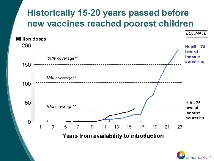 Historically 15 -20 years passed before new vaccines reached poorest children ESTIMATE Million doses