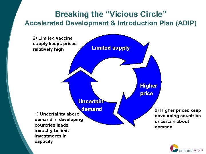 Breaking the “Vicious Circle” Accelerated Development & Introduction Plan (ADIP) 2) Limited vaccine supply