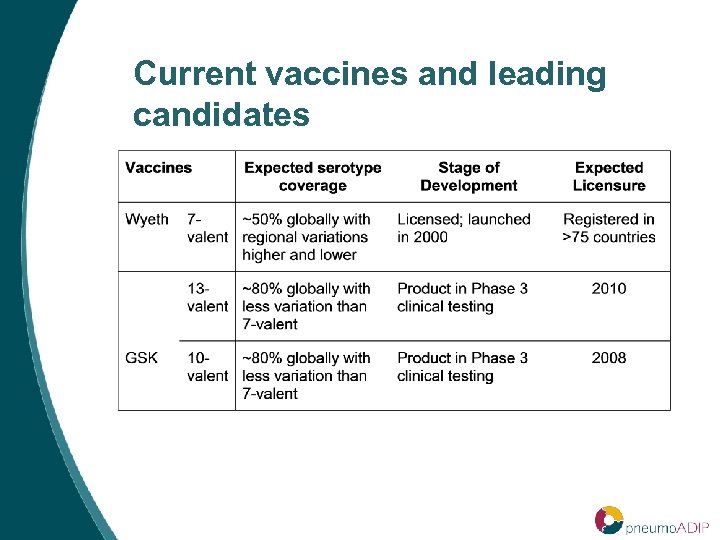 Current vaccines and leading candidates 