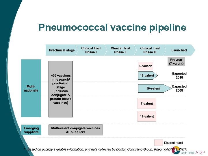 Pneumococcal vaccine pipeline 