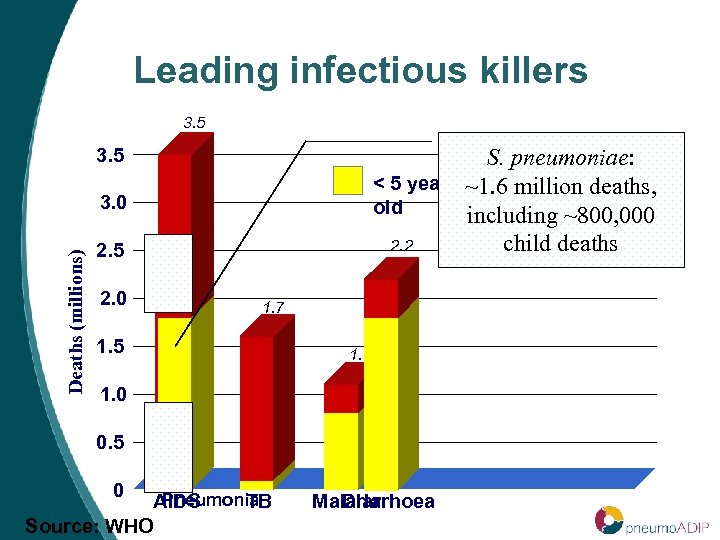 Leading infectious killers 3. 5 S. pneumoniae: > 5 deaths, < 5 years ~1.