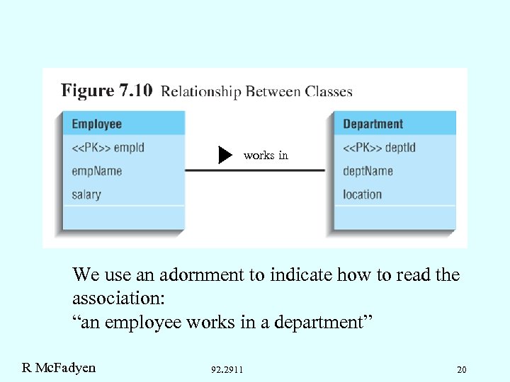 works in We use an adornment to indicate how to read the association: “an