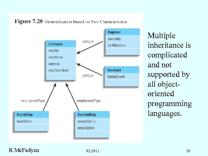 Multiple inheritance is complicated and not supported by all objectoriented programming languages. R Mc.