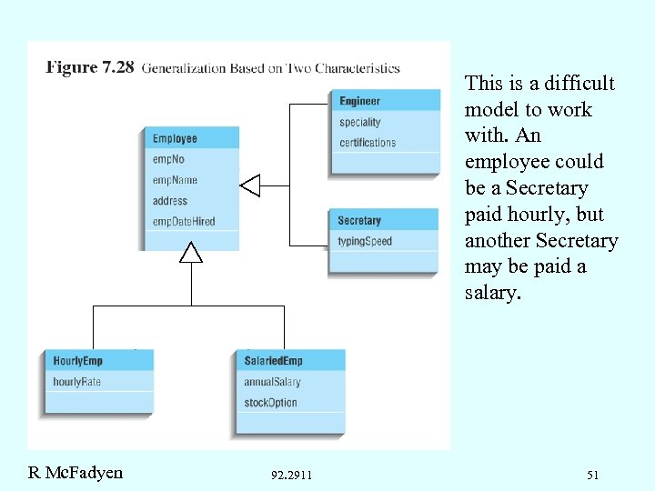 This is a difficult model to work with. An employee could be a Secretary