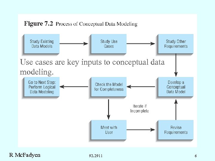 Use cases are key inputs to conceptual data modeling. R Mc. Fadyen 92. 2911