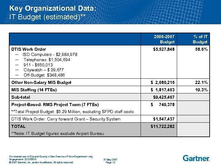 Key Organizational Data: IT Budget (estimated)** 2006 -2007 Budget % of IT Budget $5,