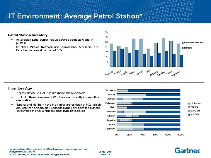 IT Environment: Average Patrol Station* Patrol Station Inventory ─ ─ An average patrol station