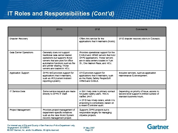 IT Roles and Responsibilities (Cont’d) SFPD Disaster Recovery DTIS Offers this service for the