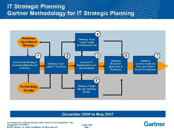 IT Strategic Planning Gartner Methodology for IT Strategic Planning 4 Business/ Operational Strategy Develop