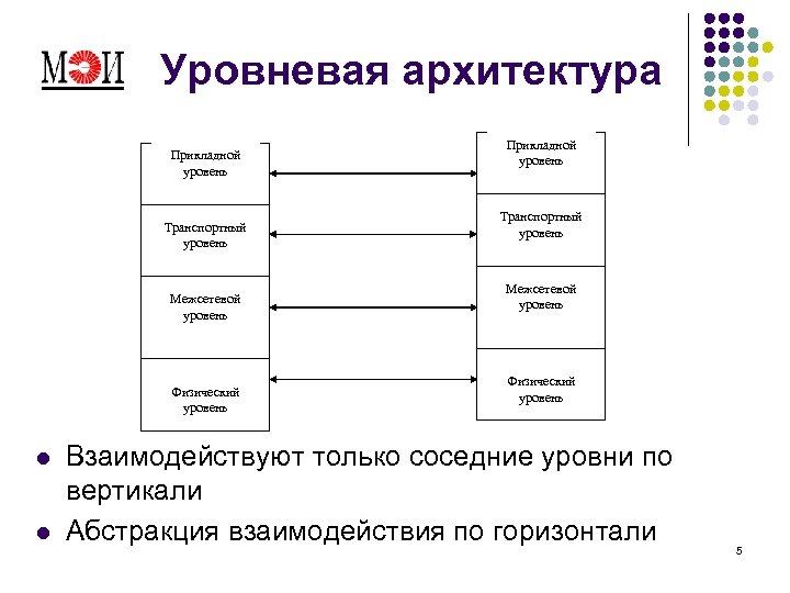 Уровневая архитектура Прикладной уровень Транспортный уровень Межсетевой уровень Физический уровень l l Прикладной уровень