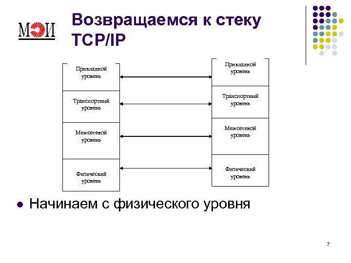 Возвращаемся к стеку TCP/IP Прикладной уровень Транспортный уровень Межсетевой уровень Физический уровень l Прикладной