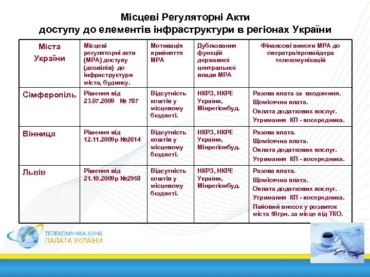 Місцеві Регуляторні Акти доступу до елементів інфраструктури в регіонах України Місцеві регуляторні акти (МРА)