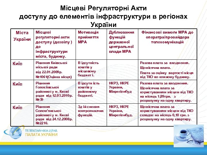 Місцеві Регуляторні Акти доступу до елементів інфраструктури в регіонах України Міста України Місцеві регуляторні