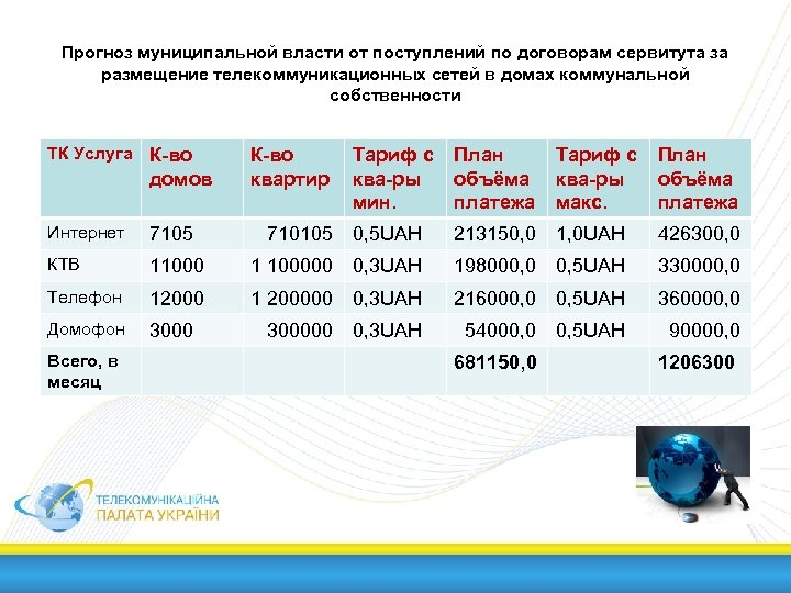 Прогноз муниципальной власти от поступлений по договорам сервитута за размещение телекоммуникационных сетей в домах