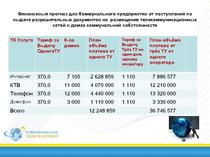 Финансовый прогноз для Коммунального предприятия от поступлений по выдаче разрешительных документов на размещение телекоммуникационных