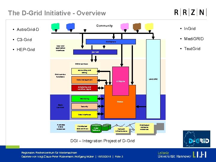 The D Grid Initiative Overview Community • Astro. Grid-D • C 3 -Grid •