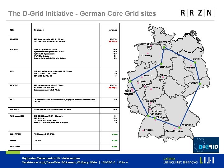 The D Grid Initiative German Core Grid sites Site Resource FZJ/ZAM IBM Supercomputer with