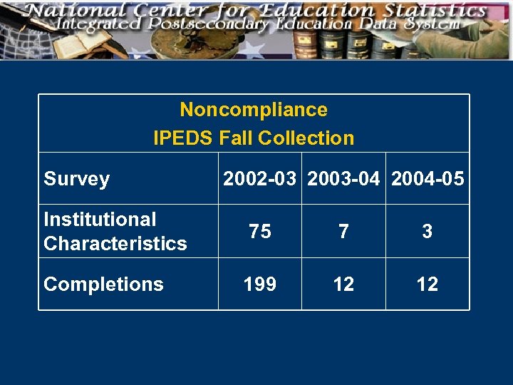 Noncompliance IPEDS Fall Collection Survey 2002 -03 2003 -04 2004 -05 Institutional Characteristics 75