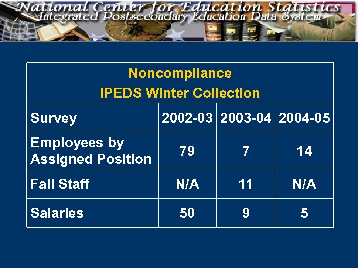 Noncompliance IPEDS Winter Collection Survey Employees by Assigned Position 2002 -03 2003 -04 2004