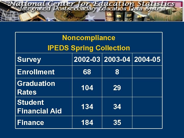 Noncompliance IPEDS Spring Collection Survey Enrollment Graduation Rates Student Financial Aid Finance 2002 -03