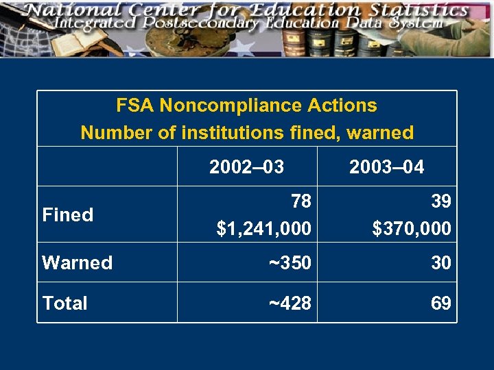 FSA Noncompliance Actions Number of institutions fined, warned 2002– 03 2003– 04 78 $1,