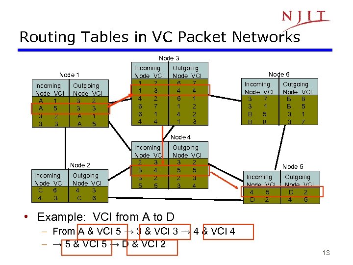 Routing Tables in VC Packet Networks Node 3 Node 1 Incoming Node VCI A