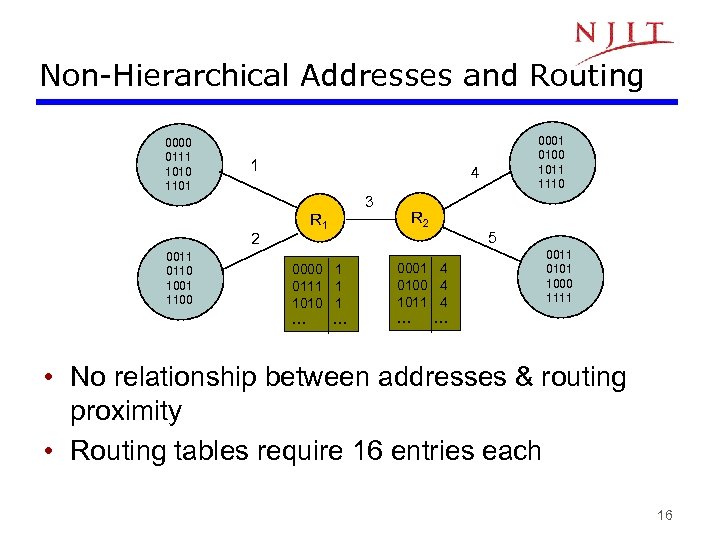 Non-Hierarchical Addresses and Routing 0000 0111 1010 1101 1 0011 0110 1001 1100 4