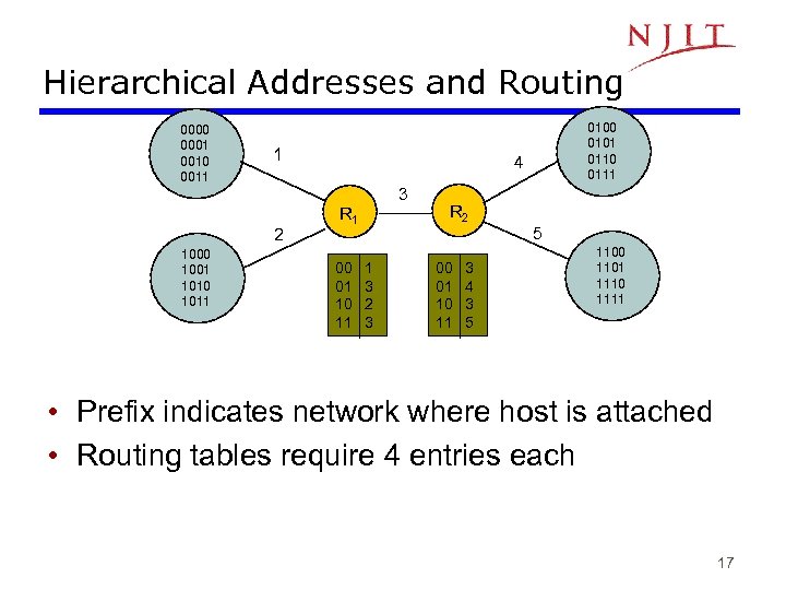 Hierarchical Addresses and Routing 0000 0001 0010 0011 1 1000 1001 1010 1011 4