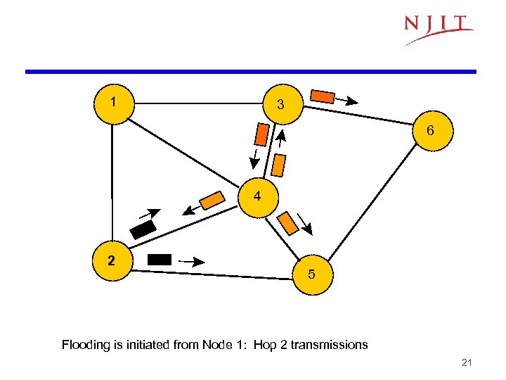 1 3 6 4 2 5 Flooding is initiated from Node 1: Hop 2